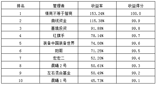 私募月报2月收益率前十2.png