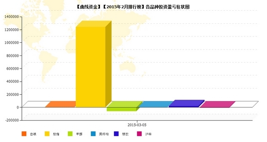 nEO_IMG_私募月报2月曲线资金品种盈亏.jpg