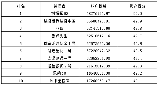 私募月报2月资产得分前十1.png