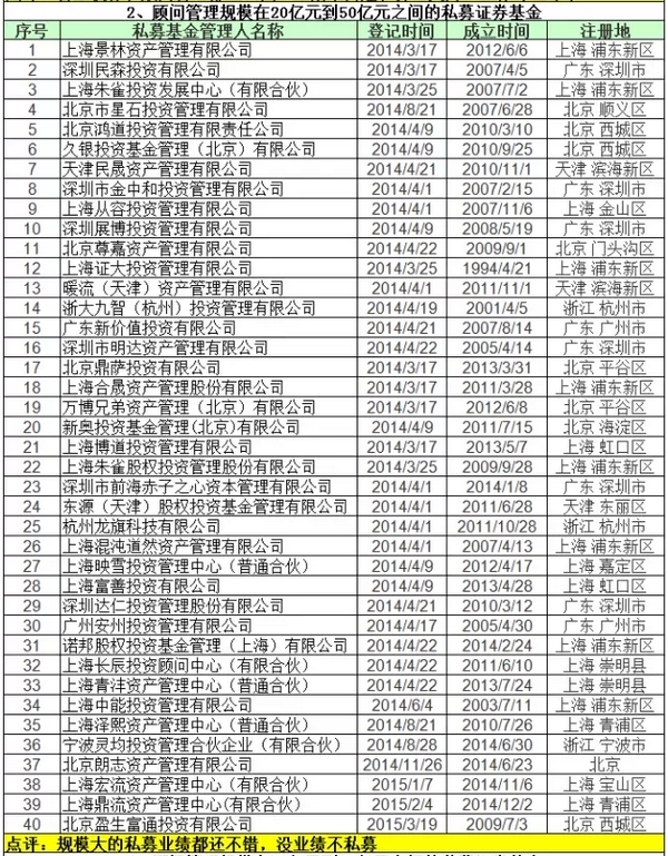 【vc,基金规模】