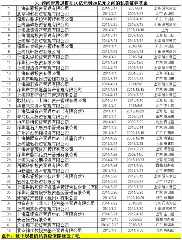 【vc,基金规模】