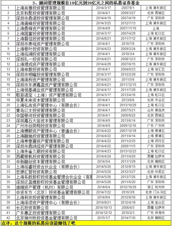中国私募基金\/PE\/VC机构规模排名首次曝光-七