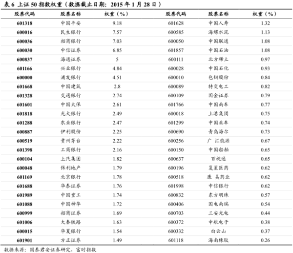 上证50、中证500指数深度剖析-七禾网-期货中