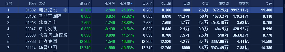 汽车板块全线大跌,广汽A股盘中闪崩