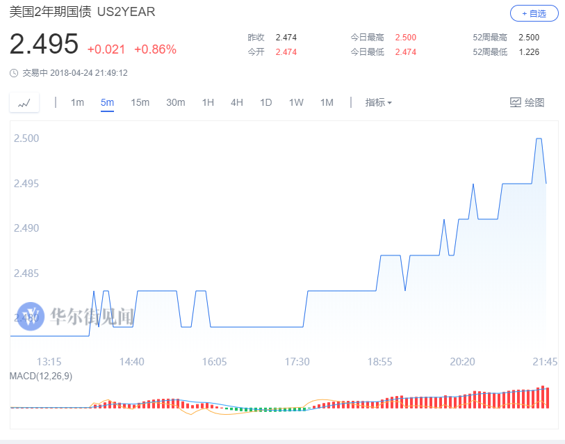 十年美债收益率四年多来首次破3%!