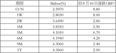 李家强:资金市场监测 利率全线回升