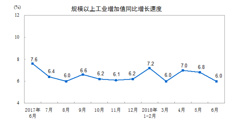 6月工业增加值增速回落至6% 粗钢日均产量再创新高