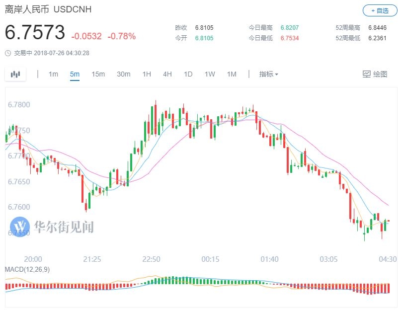 人民币大涨400点:在岸夜盘涨破6.77,离岸突破6.76