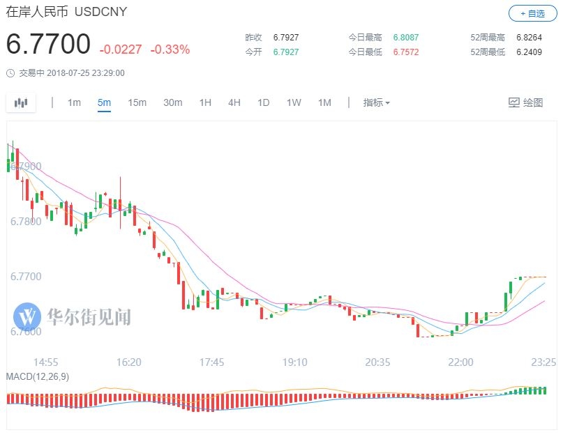 人民币大涨400点:在岸夜盘涨破6.77,离岸突破6.76