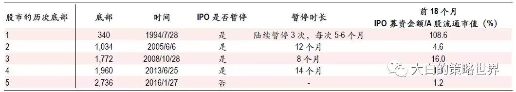 熊市离结束还有多远?历次底部数据比较