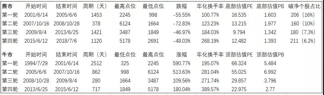 熊市离结束还有多远?历次底部数据比较