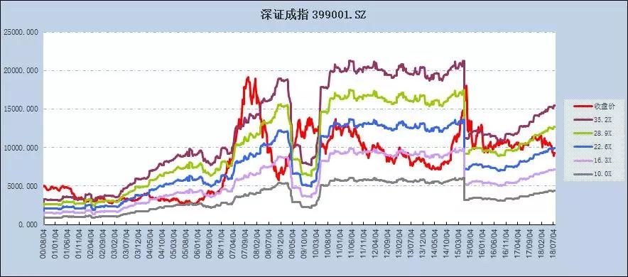 熊市离结束还有多远?历次底部数据比较