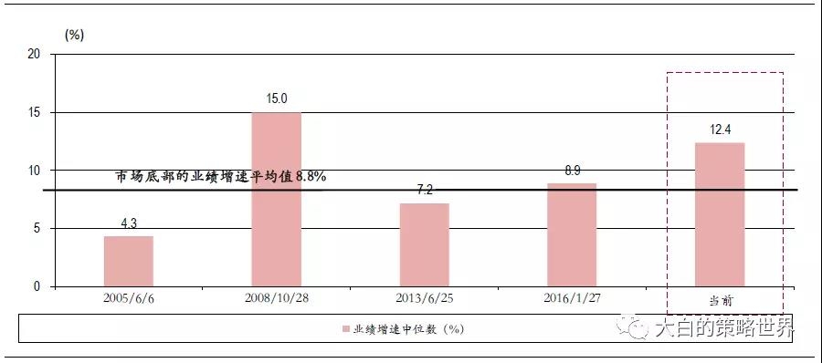熊市离结束还有多远?历次底部数据比较