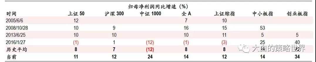 熊市离结束还有多远?历次底部数据比较