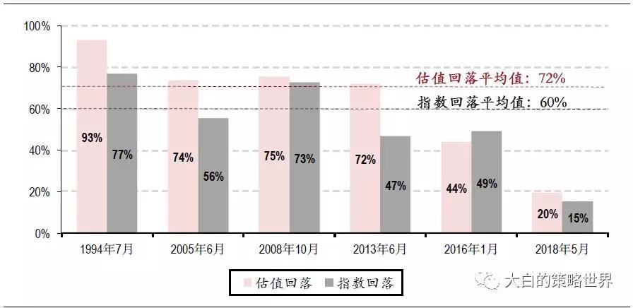 熊市离结束还有多远?历次底部数据比较