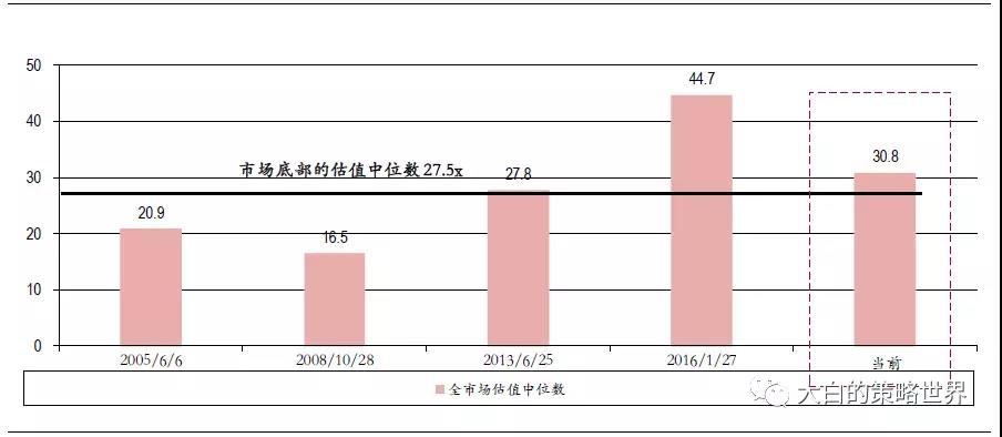 熊市离结束还有多远?历次底部数据比较