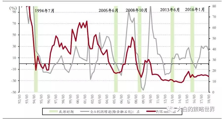 熊市离结束还有多远?历次底部数据比较