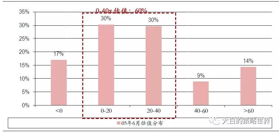 熊市离结束还有多远?历次底部数据比较