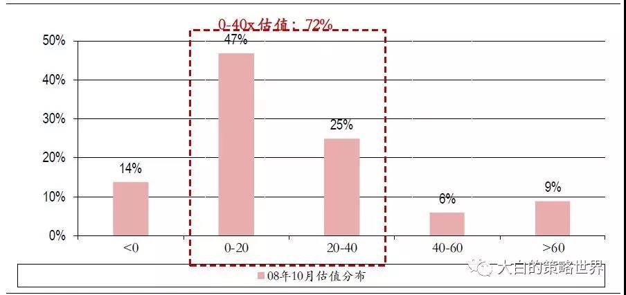 熊市离结束还有多远?历次底部数据比较
