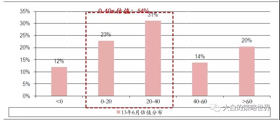 熊市离结束还有多远?历次底部数据比较