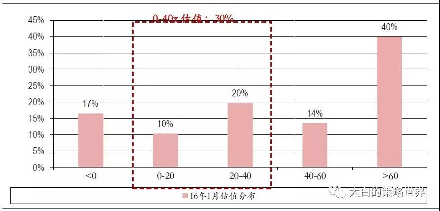 熊市离结束还有多远?历次底部数据比较