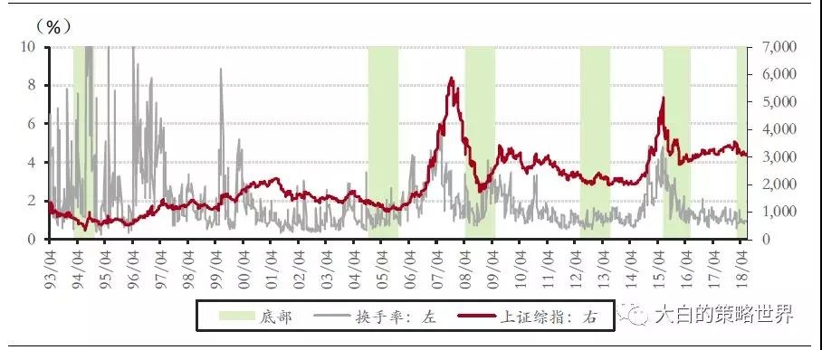 熊市离结束还有多远?历次底部数据比较