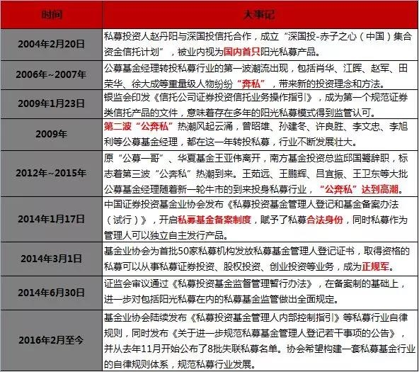 中美私募基金对比:美国私募基金管理规模领先