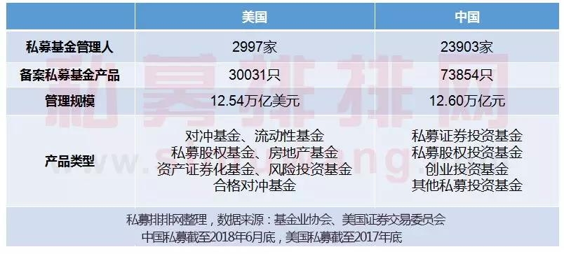 中美私募基金对比:美国私募基金管理规模领先