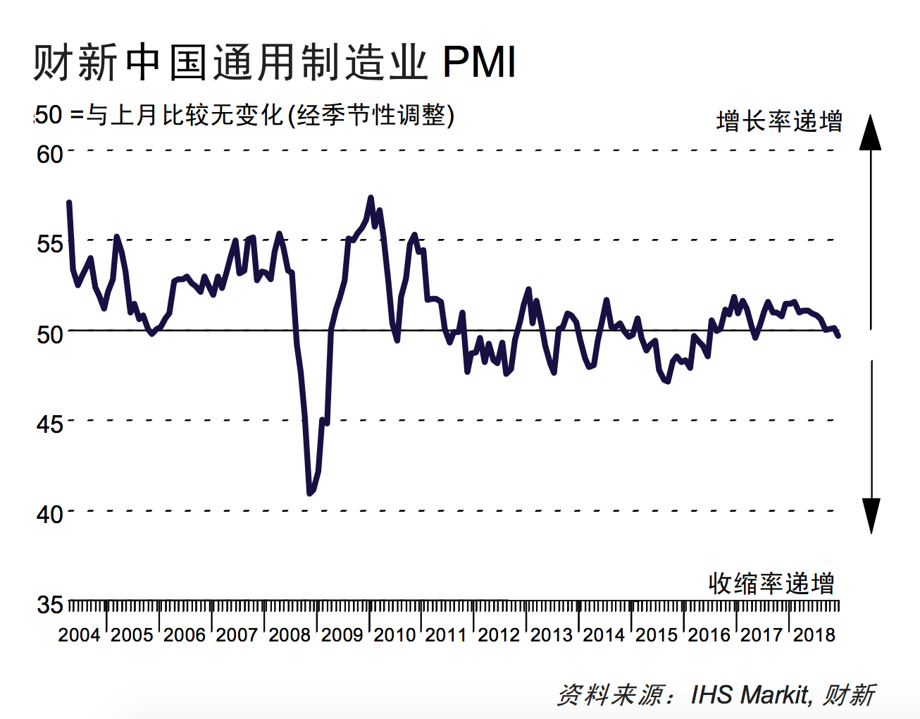 中国12月财新制造业PMI49.7