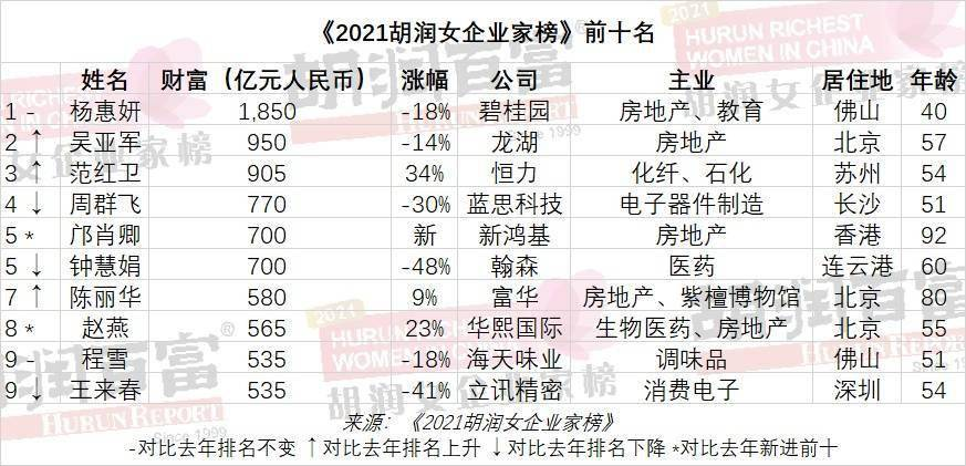 2021胡润女企业家榜杨惠妍第九次成中国女首富身家1850亿