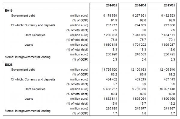不只是希腊 整个欧元区负债率创新高