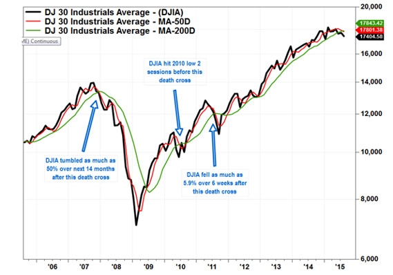 道指重要均线三年多来首现死叉