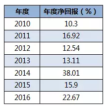 元盛资本：CTA帝国的缔造者