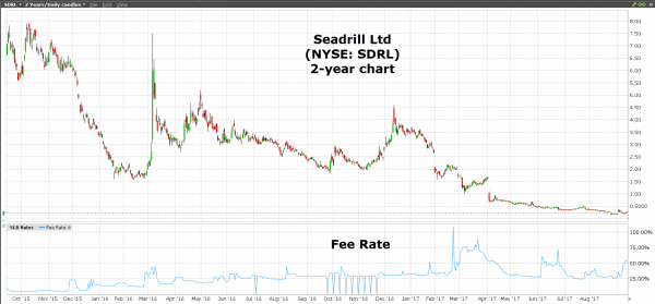 盈透:Seadrill股价暴跌