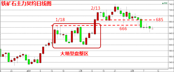 技术论期货:20170310从技术面角度剖析黑色系