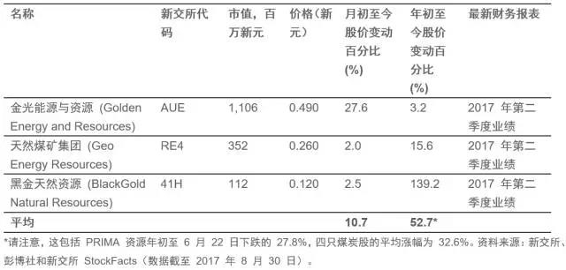 新交所电煤矿业股二季度收入显著增长