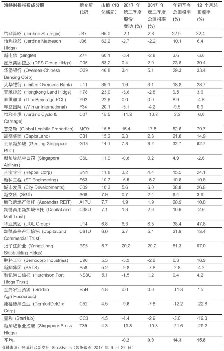 谁在领涨新加坡海峡时报指数？