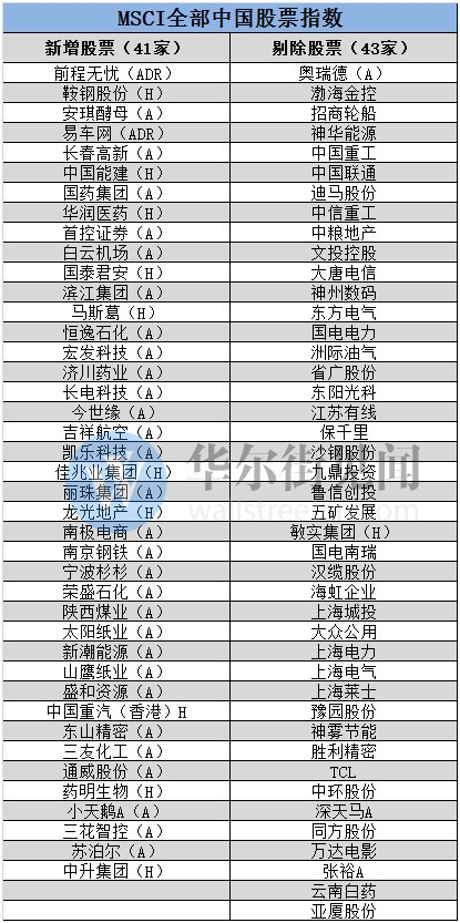 MSCI将25只证券加入中国A股指数 剔除96只