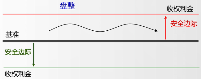 如何用期权在震荡行情中赚钱、优化绩效? 如何用期权在震荡行情中赚钱、优化绩效?