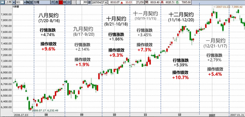 如何用期权在震荡行情中赚钱、优化绩效? 如何用期权在震荡行情中赚钱、优化绩效?