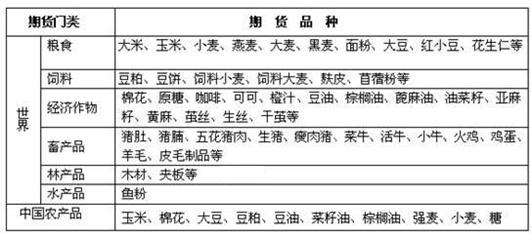 国际期货市场有多少个期货品种?-七禾网-期货