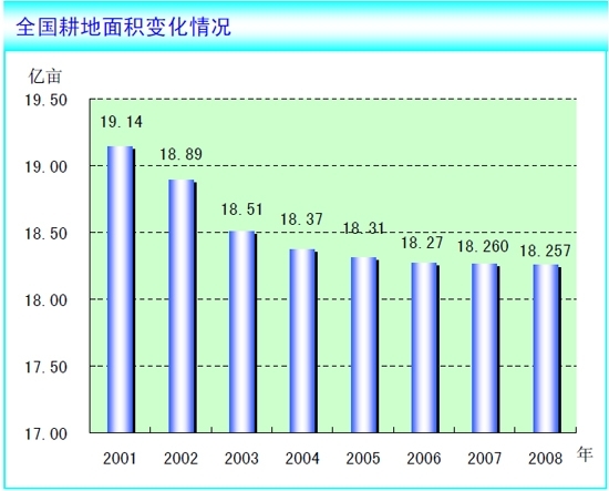 08年全国耕地面积18.2574亿亩 减少29万亩