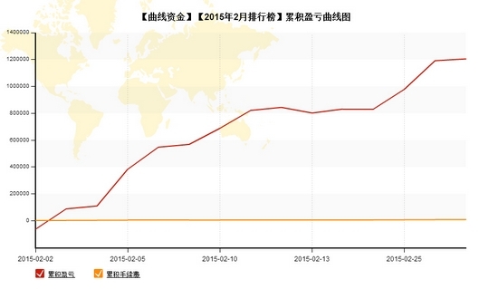 七禾网期货中国2015年2月私募月报