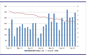 失业率高的专业_中国 人口 失业率