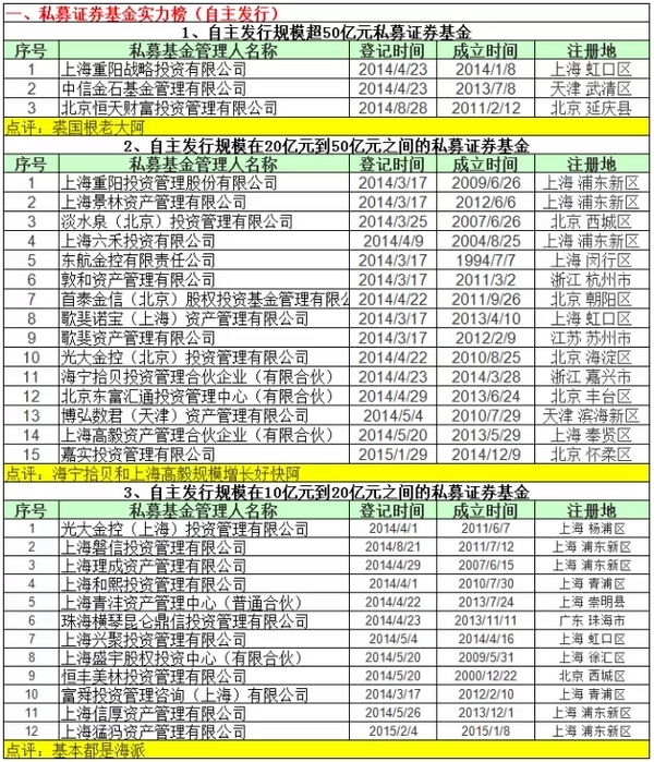 【vc,基金规模】