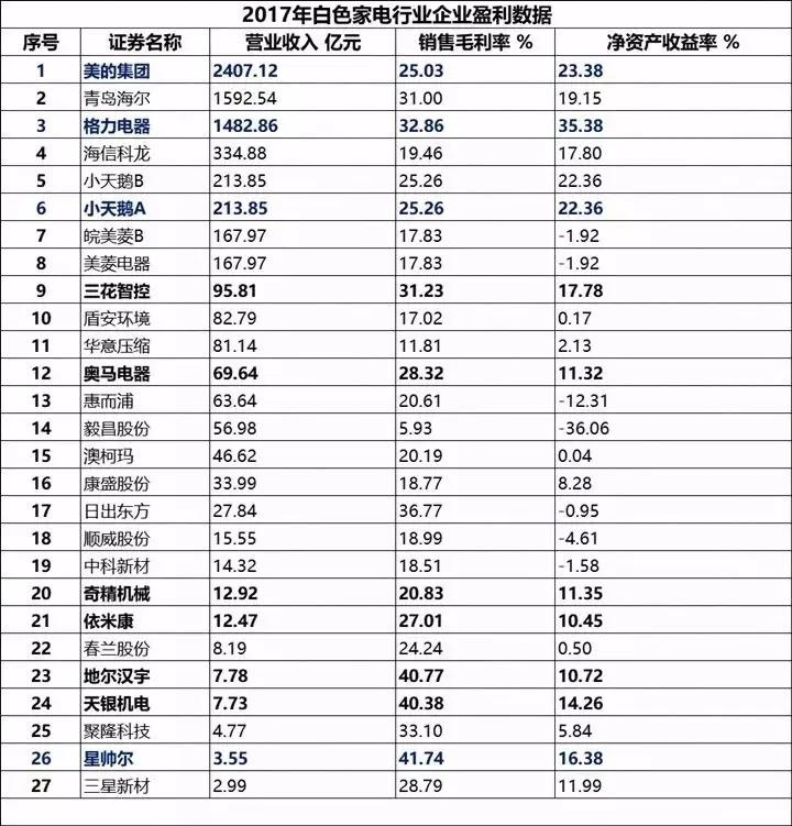 基本都是收入排在前五位的公司,即美的集团,青岛海尔,格力电器,海信