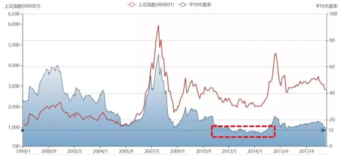 近20年上证指数点位和市盈率的走势图