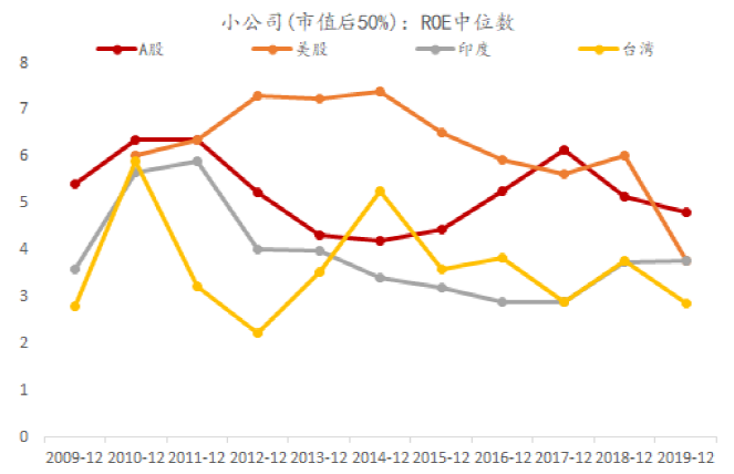 如果从后50%的小市值股票的市值占比来看,a股小公司市值占比远高于