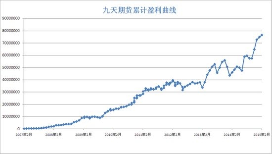 2007年2月到2015年5月资金盈利曲线图