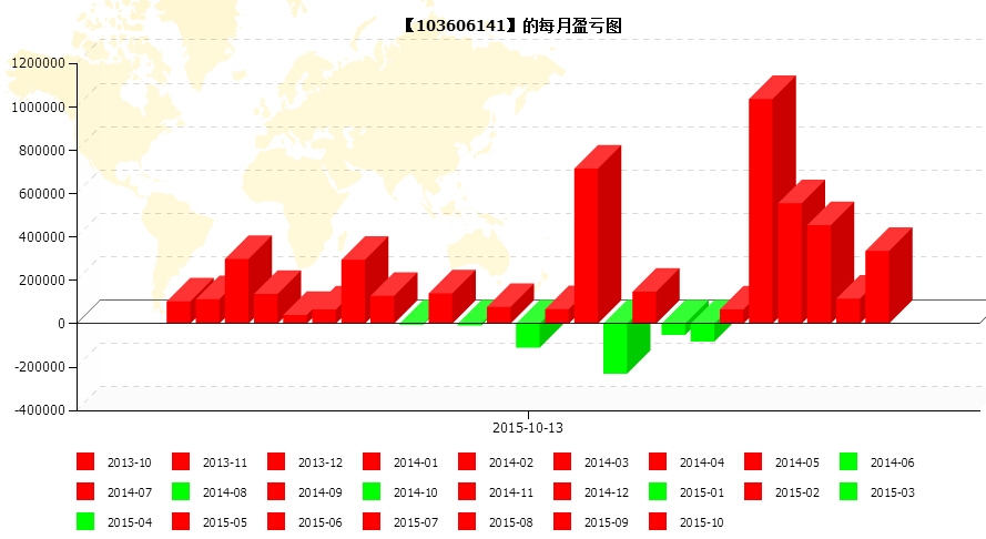 锁仓交易方式